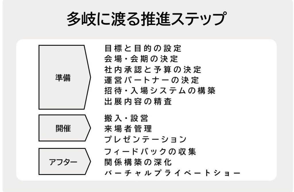 多岐にわたる推進ステップ